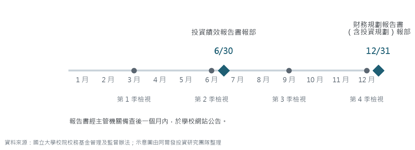 校務基金投資文件年度時程圖：橫軸為 1 至 12 月，標出 6/30 績效報告書、12/31 財務規劃報告書兩個截止日，以及每季檢視與季報公告