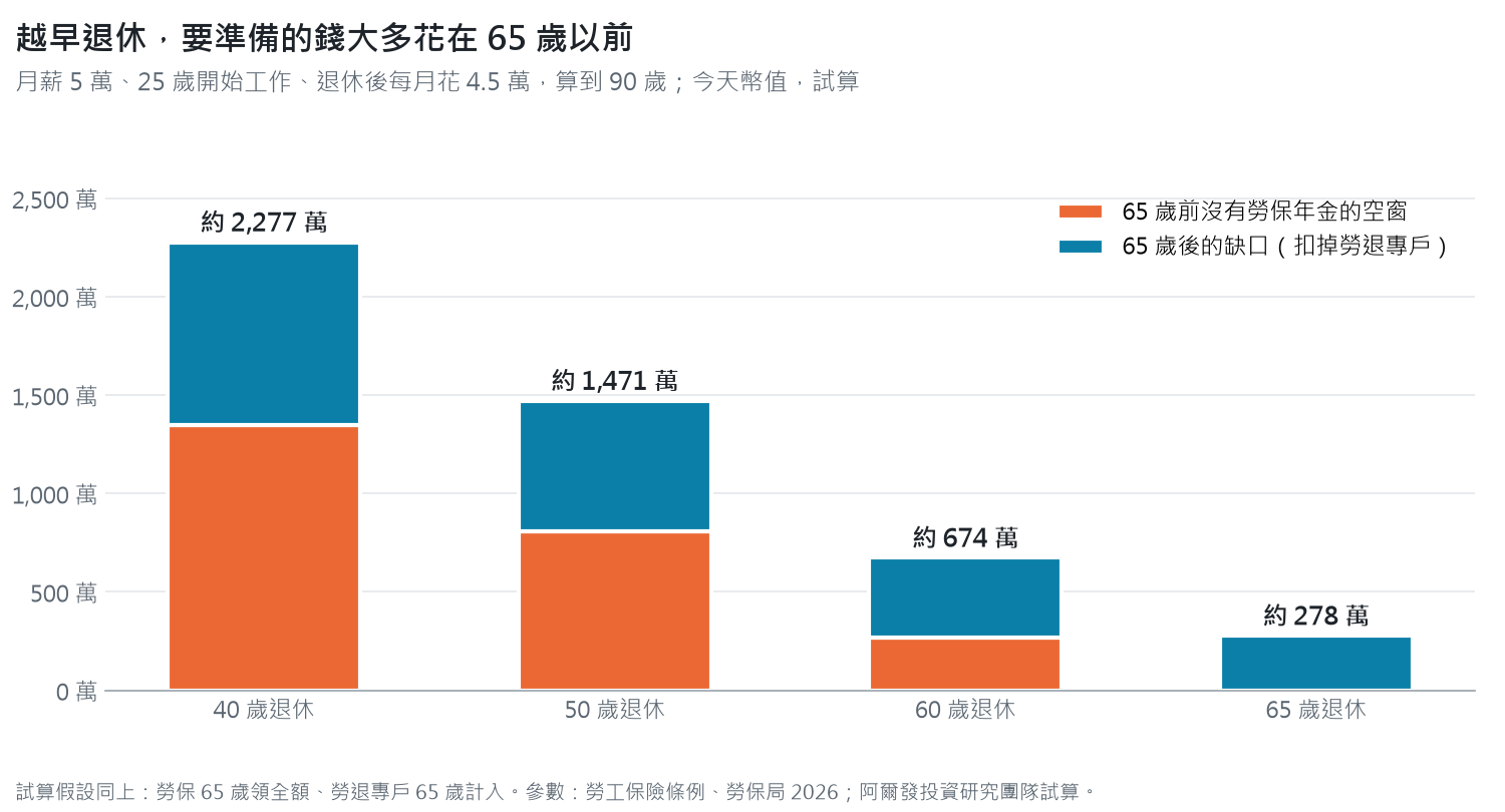 月薪 5 萬、每月花 4.5 萬時,40 歲退休要自己準備約 2,277 萬,50 歲約 1,471 萬,60 歲約 674 萬,65 歲約 278 萬