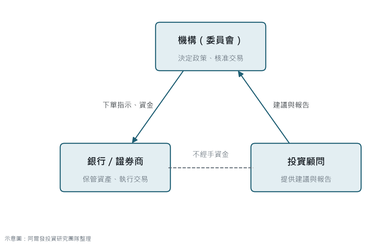權責分離的三方關係：機構決定、銀行保管與執行、顧問只提供建議，資金只在機構與銀行之間流動
