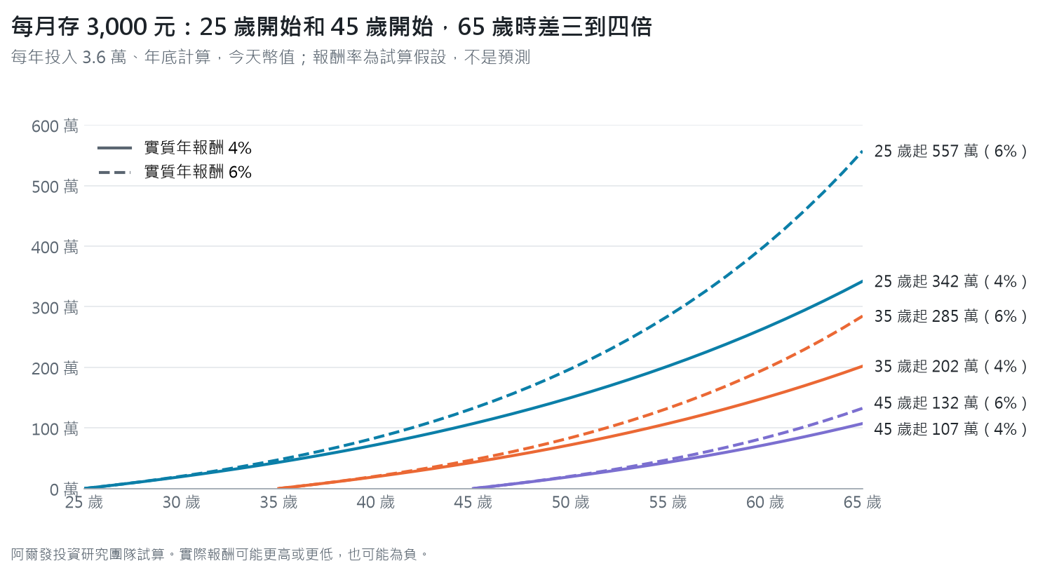 每月存 3,000 元到 65 歲,25 歲開始約 342 萬到 557 萬,35 歲開始約 202 萬到 285 萬,45 歲開始約 107 萬到 132 萬