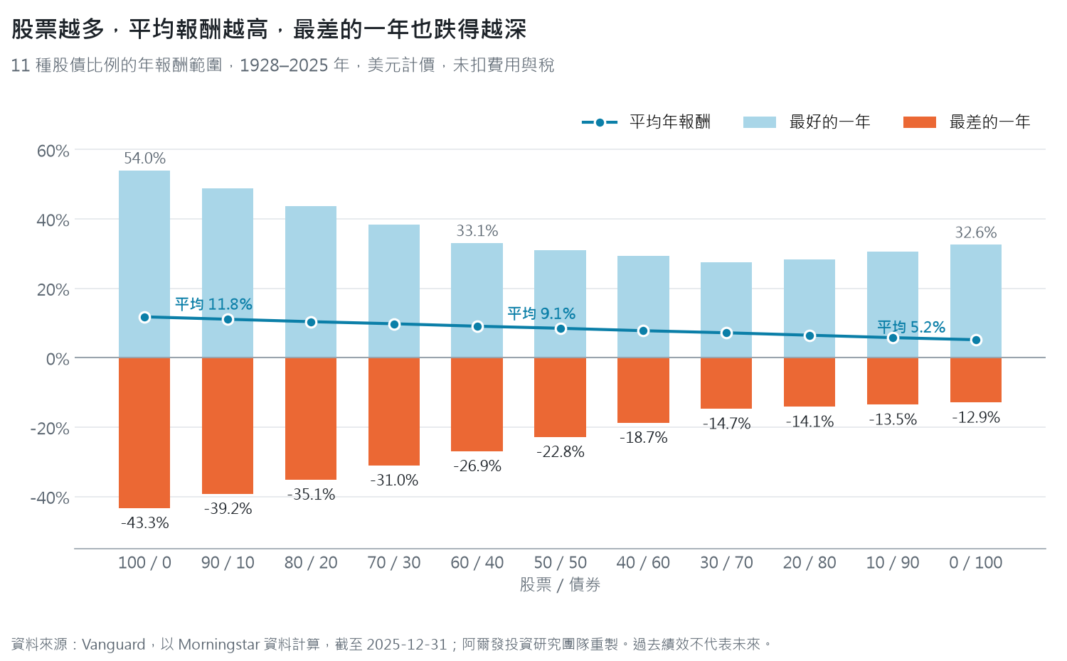 11 種股債比例 1928 到 2025 年的平均年報酬、最好與最差的一年，股票 100% 最差一年 −43.3%，債券 100% 最差一年 −12.9%