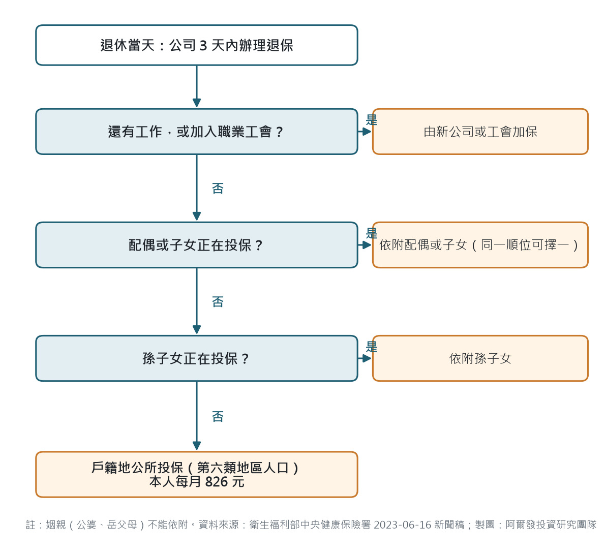 退休後健保投保身分選擇流程：先看是否再就業，再看配偶、子女、孫子女是否在職投保，都沒有才到公所以第六類投保