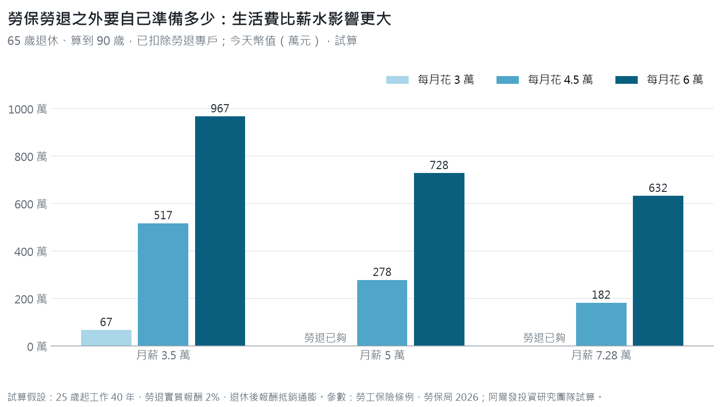 三種月薪與三種退休生活費下,勞保勞退之外要自己準備的金額,月薪 5 萬每月花 4.5 萬約 278 萬,每月花 6 萬約 728 萬