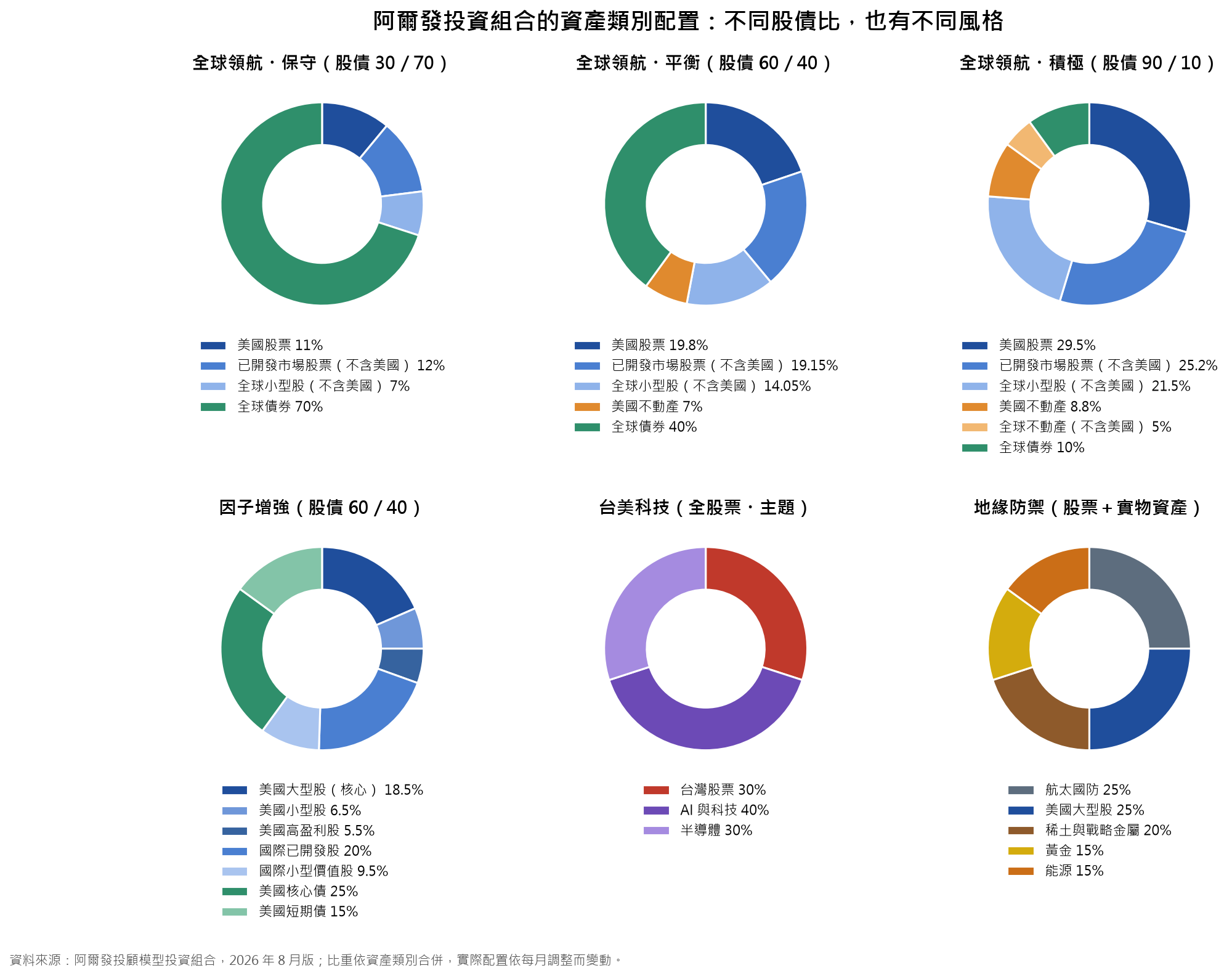 阿爾發六種投資組合的資產類別配置：全球領航保守 30／70、平衡 60／40、積極 90／10，因子增強 60／40，台美科技全股票，地緣防禦股票加實物資產